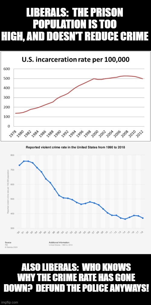 crime? | LIBERALS:  THE PRISON POPULATION IS TOO HIGH, AND DOESN'T REDUCE CRIME; ALSO LIBERALS:  WHO KNOWS WHY THE CRIME RATE HAS GONE DOWN?  DEFUND THE POLICE ANYWAYS! | image tagged in defund | made w/ Imgflip meme maker