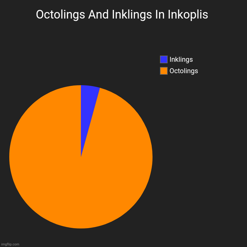 Octolings And Inklings In Inkoplis | Octolings, Inklings | image tagged in charts,pie charts | made w/ Imgflip chart maker
