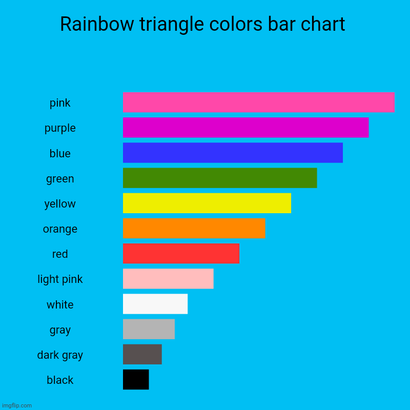 Rainbow triangle colors bar chart | Rainbow triangle colors bar chart | pink, purple, blue, green, yellow, orange, red, light pink, white, gray, dark gray, black | image tagged in charts,bar charts,chart,triangle,rainbow,funny | made w/ Imgflip chart maker