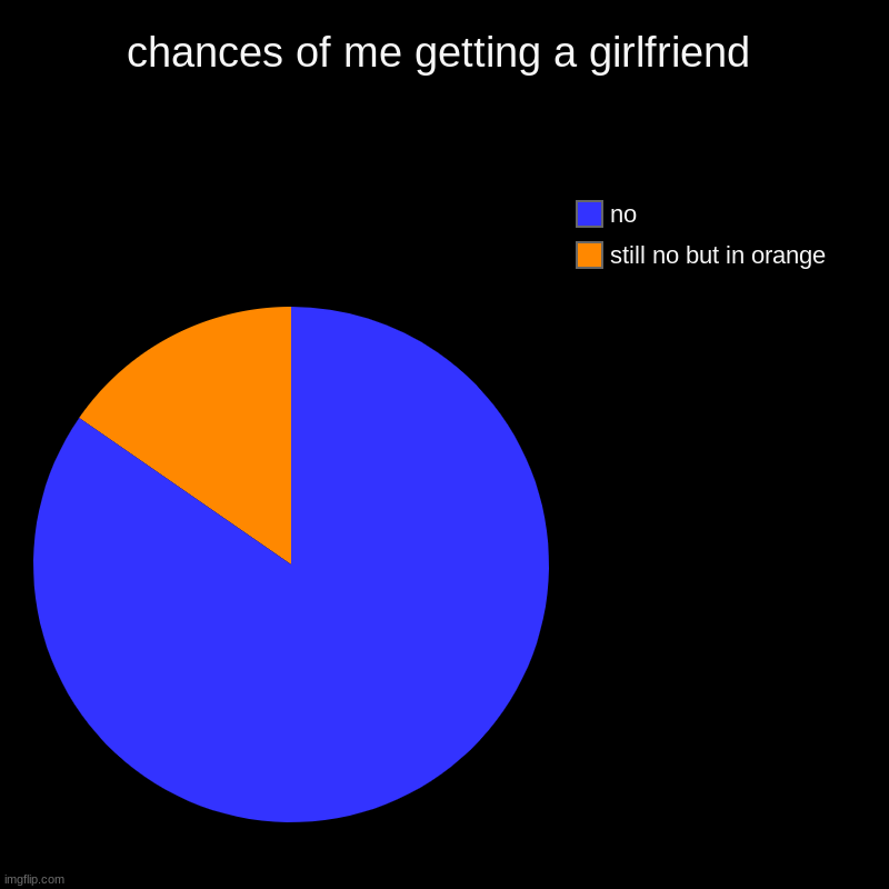 chances of me getting a girlfriend | still no but in orange, no | image tagged in charts,pie charts | made w/ Imgflip chart maker