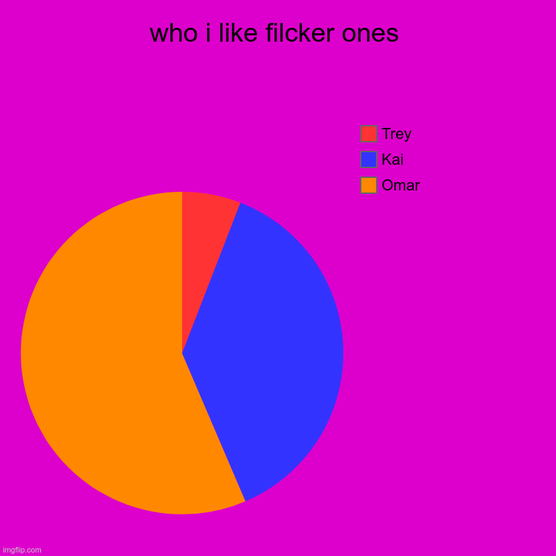 one filcker fav | who i like filcker ones | Omar, Kai, Trey | image tagged in charts,pie charts | made w/ Imgflip chart maker