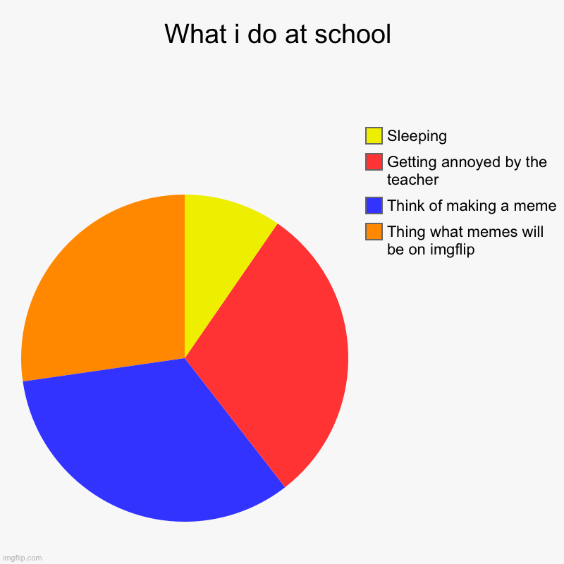 It is a sad life | What i do at school | Thing what memes will be on imgflip, Think of making a meme, Getting annoyed by the teacher  , Sleeping | image tagged in charts,pie charts | made w/ Imgflip chart maker