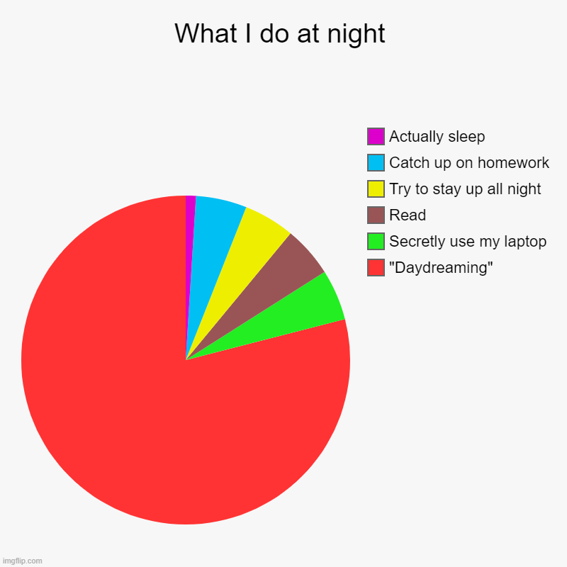 What I do at night | "Daydreaming", Secretly use my laptop, Read, Try to stay up all night, Catch up on homework, Actually sleep | image tagged in charts,pie charts | made w/ Imgflip chart maker