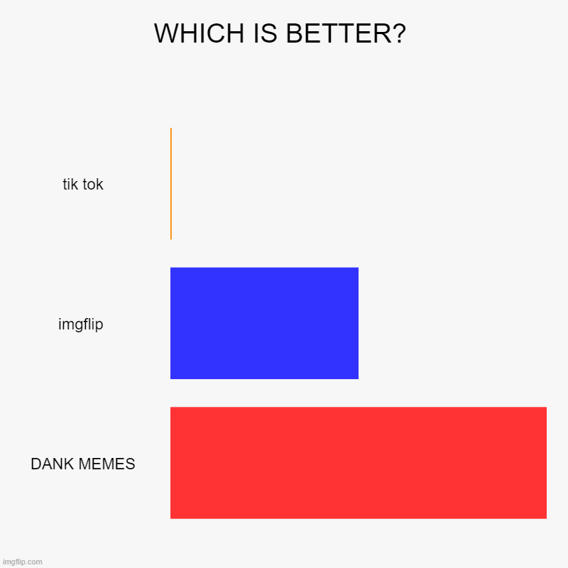 which is better? | WHICH IS BETTER? | tik tok, imgflip , DANK MEMES | image tagged in charts,bar charts | made w/ Imgflip chart maker