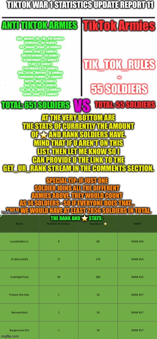 TikTok War 1 Statistics Update Report 11 | made w/ Imgflip meme maker