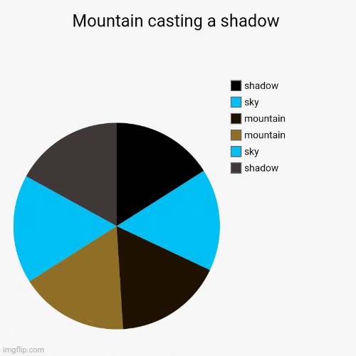 Mountain casting a shadow pie chart | image tagged in pie charts,pie chart,charts,funny,mountain,shadow | made w/ Imgflip meme maker