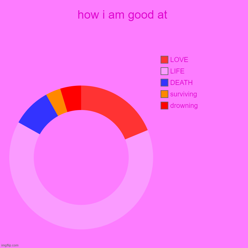 how i am good at | how i am good at | drowning, surviving, DEATH, LIFE, LOVE | image tagged in charts,donut charts,life | made w/ Imgflip chart maker