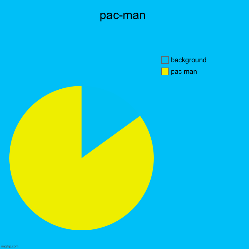 pac-man | pac man, background | image tagged in charts,pie charts | made w/ Imgflip chart maker