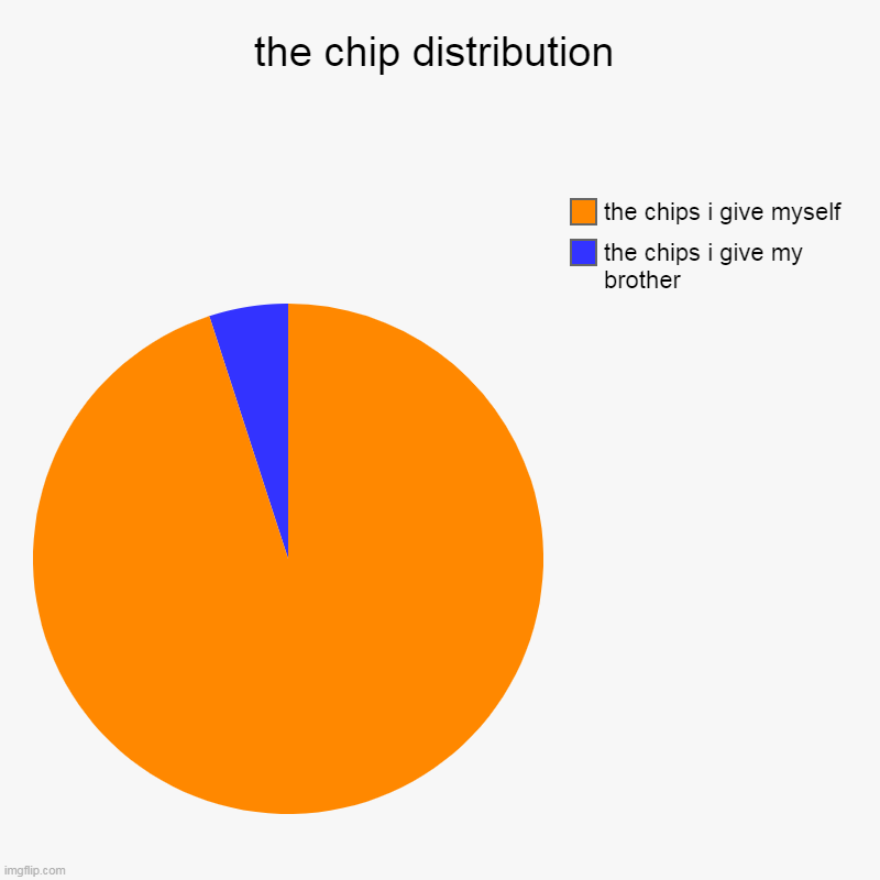 a meme | the chip distribution | the chips i give my brother, the chips i give myself | image tagged in charts,pie charts | made w/ Imgflip chart maker