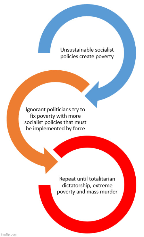 Socialism always ends the same | image tagged in socialism always ends the same | made w/ Imgflip meme maker