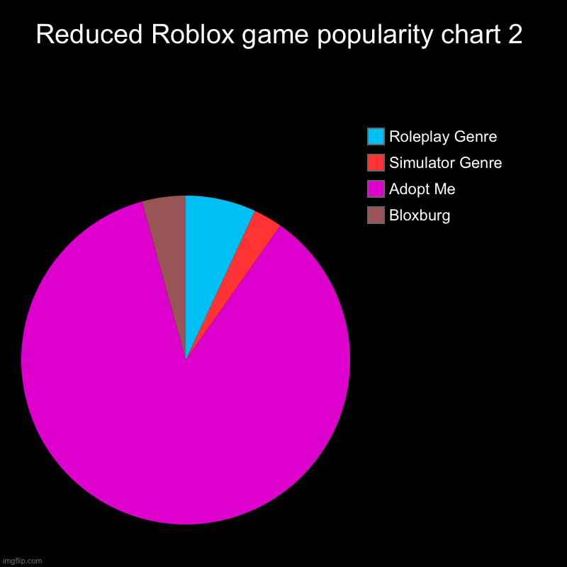 Roleplay games are overrated (you know what I’m talking about) | Reduced Roblox game popularity chart 2 | Bloxburg, Adopt Me, Simulator Genre, Roleplay Genre | image tagged in charts,pie charts,roblox,memes,funny,dastarminers awesome memes | made w/ Imgflip chart maker