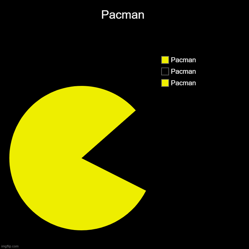 Pacman (IK someone already made this) | Pacman | Pacman, Pacman, Pacman | image tagged in charts,pie charts | made w/ Imgflip chart maker