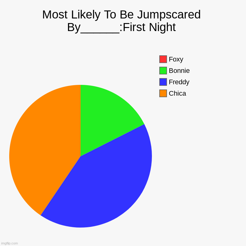 Most Likely To Be Jumpscared By______:First Night | Chica, Freddy, Bonnie, Foxy | image tagged in charts,pie charts | made w/ Imgflip chart maker