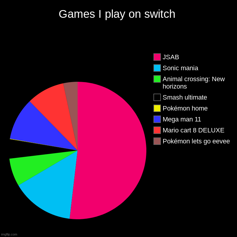 lel | Games I play on switch | Pokémon lets go eevee, Mario cart 8 DELUXE, Mega man 11, Pokémon home, Smash ultimate, Animal crossing: New horizon | image tagged in charts,pie charts | made w/ Imgflip chart maker