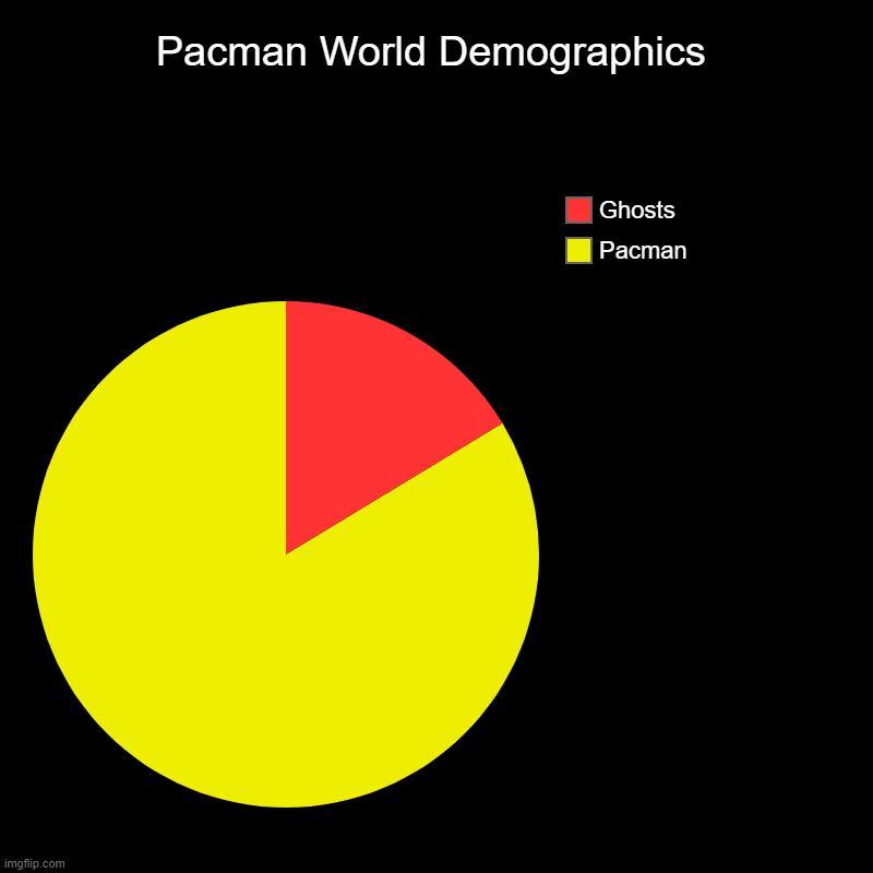 Pacman World Demographics | Pacman, Ghosts | image tagged in charts,pie charts | made w/ Imgflip chart maker