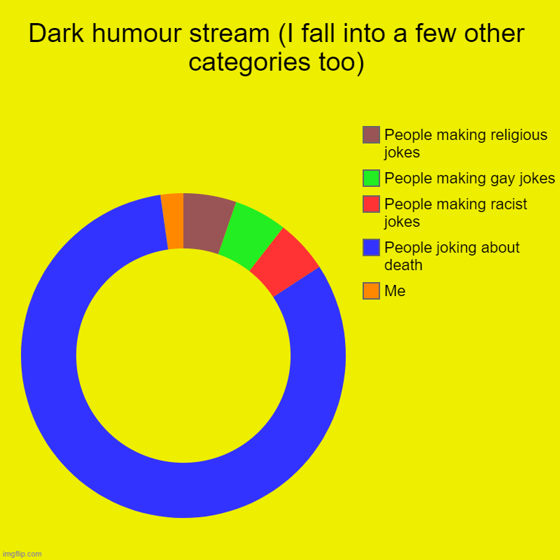 Dark humour stream (I fall into a few other categories too) | Me, People joking about death, People making racist jokes, People making gay j | image tagged in charts,donut charts,racism,gay jokes,religions | made w/ Imgflip chart maker