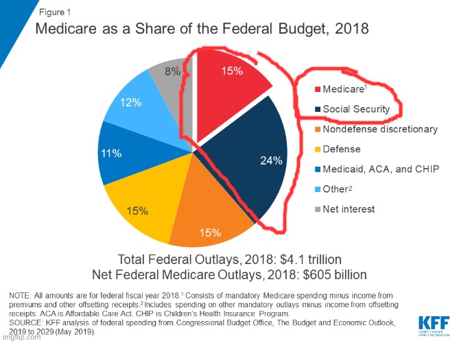 Daily reminder that if you want to complain about “welfare queens” or whatever, start with our seniors. | image tagged in medicare federal budget 2018,medicare,welfare,welfare surfer,social security,government | made w/ Imgflip meme maker