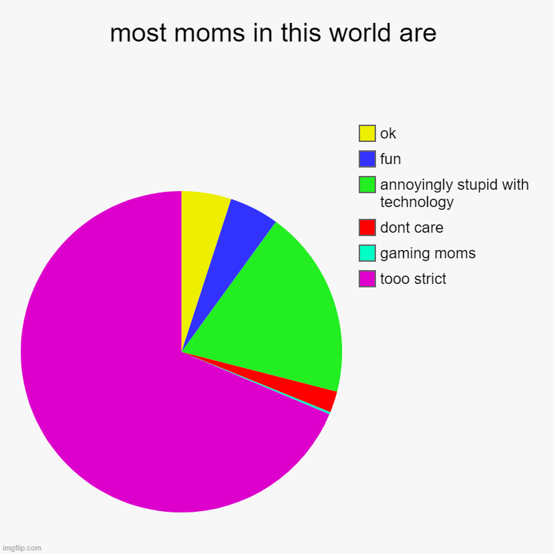 i mean \" | most moms in this world are | tooo strict, gaming moms, dont care, annoyingly stupid with technology, fun, ok | image tagged in charts,pie charts,so true | made w/ Imgflip chart maker