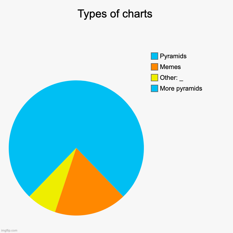 Types of charts | More pyramids, Other: _, Memes, Pyramids | image tagged in charts,pie charts | made w/ Imgflip chart maker