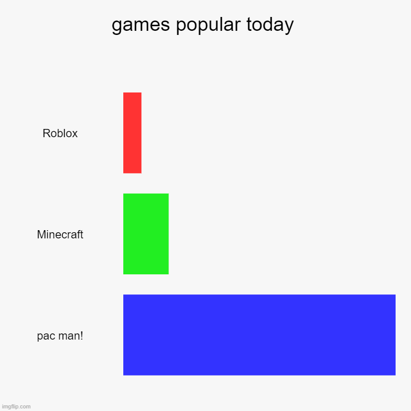 popular games | games popular today | Roblox, Minecraft, pac man! | image tagged in charts,bar charts | made w/ Imgflip chart maker