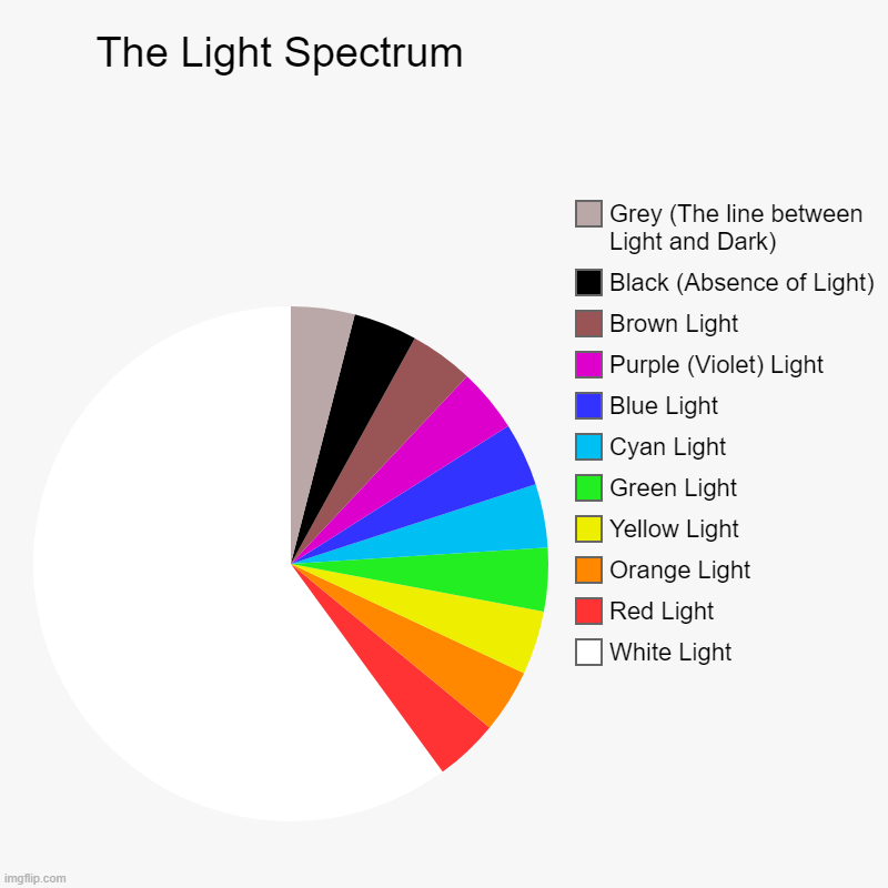 The Light Spectrum | The Light Spectrum                            | White Light, Red Light, Orange Light, Yellow Light, Green Light, Cyan Light, Blue Light, Pur | image tagged in charts,pie charts,light,colors,dark,spectrum | made w/ Imgflip chart maker