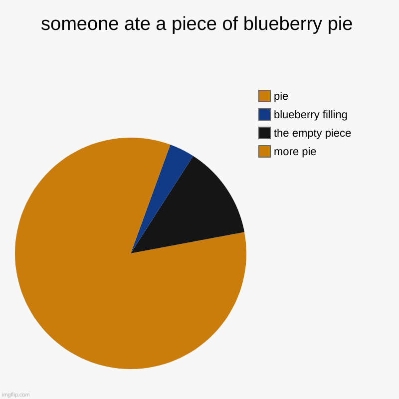 hmmmm...looks like we have a real mystery on our hands | someone ate a piece of blueberry pie | more pie, the empty piece, blueberry filling, pie | image tagged in charts,pie charts | made w/ Imgflip chart maker