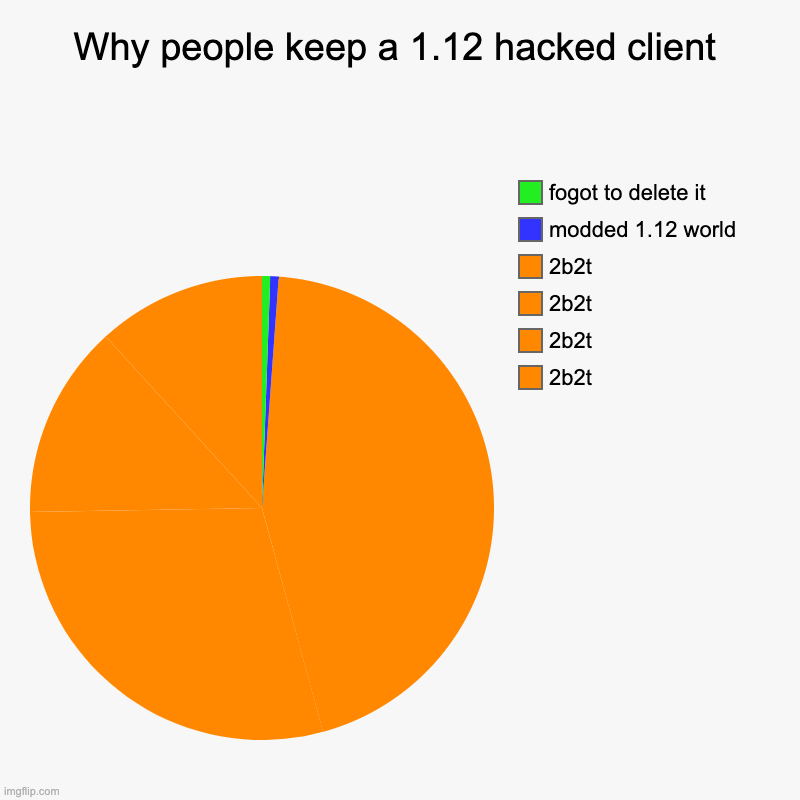 Why people keep a 1.12 hacked client | Why people keep a 1.12 hacked client | 2b2t, 2b2t, 2b2t, 2b2t, modded 1.12 world, fogot to delete it | image tagged in charts,pie charts | made w/ Imgflip chart maker