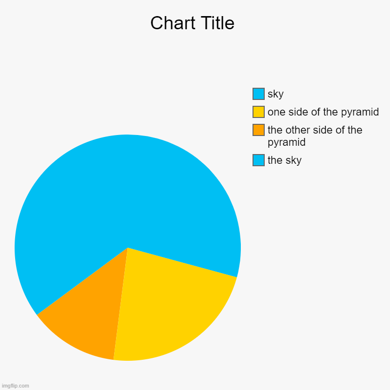 the sky, the other side of the pyramid, one side of the pyramid, sky | image tagged in charts,pie charts | made w/ Imgflip chart maker