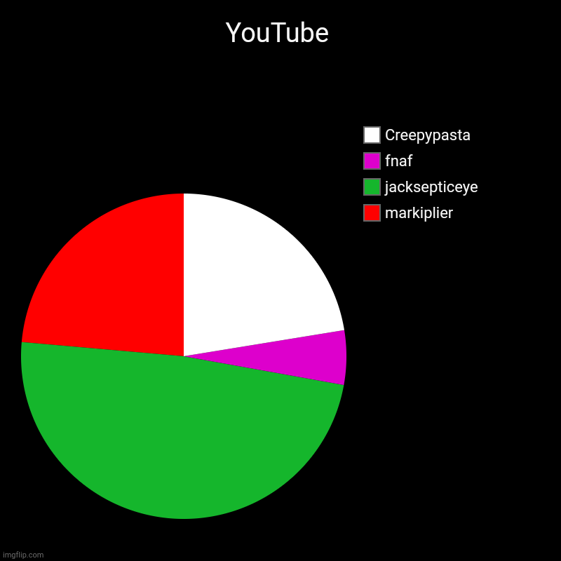 YouTube | markiplier, jacksepticeye, fnaf, Creepypasta | image tagged in charts,pie charts | made w/ Imgflip chart maker