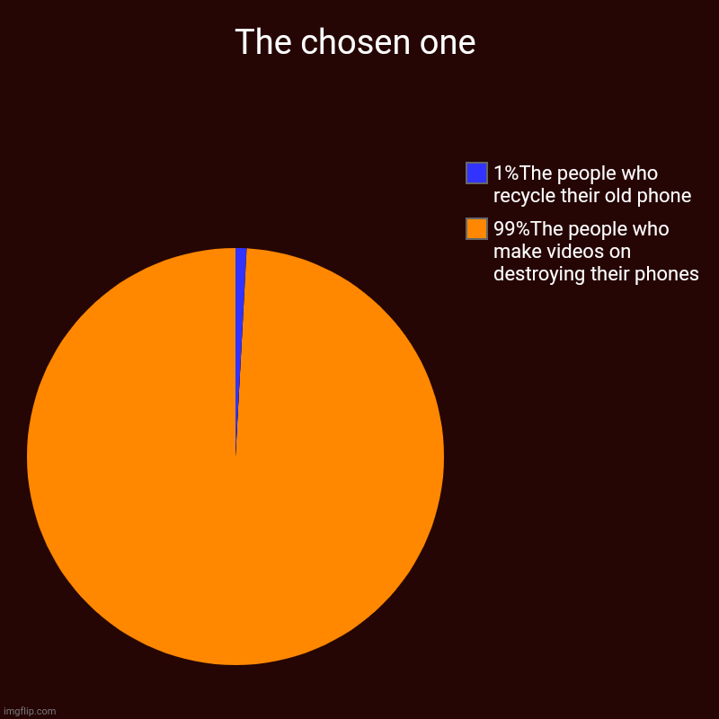 The chosen one | The chosen one | 99%The people who make videos on destroying their phones, 1%The people who recycle their old phone | image tagged in charts,pie charts | made w/ Imgflip chart maker