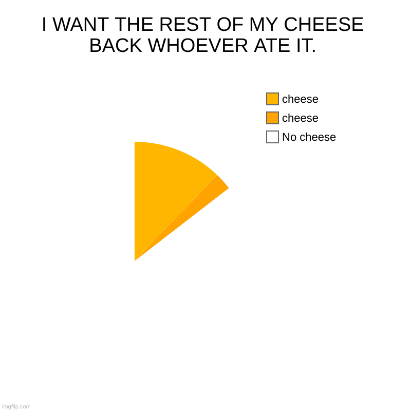 I want my frickn cheese back. | I WANT THE REST OF MY CHEESE BACK WHOEVER ATE IT. | No cheese, cheese, cheese | image tagged in charts,pie charts,cheese | made w/ Imgflip chart maker