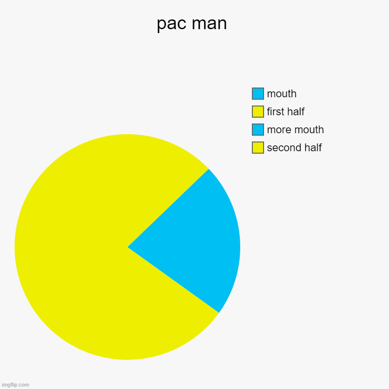 pac man | second half, more mouth, first half, mouth | image tagged in charts,pie charts | made w/ Imgflip chart maker