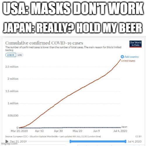 masks don't work? | USA: MASKS DON'T WORK; JAPAN: REALLY? HOLD MY BEER | image tagged in japan vs usa covid | made w/ Imgflip meme maker