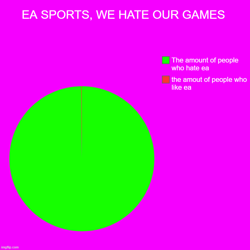 ea sports, we hate our games | EA SPORTS, WE HATE OUR GAMES | the amout of people who like ea, The amount of people who hate ea | image tagged in charts,pie charts | made w/ Imgflip chart maker