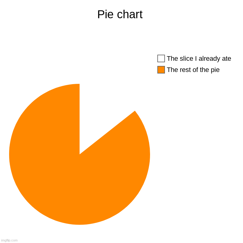 Would you like some pie? | Pie chart | The rest of the pie, The slice I already ate | image tagged in charts,pie charts | made w/ Imgflip chart maker