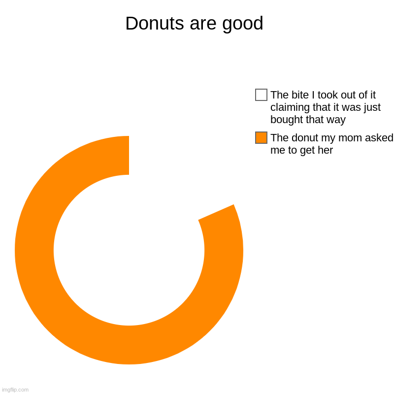 It was good | Donuts are good | The donut my mom asked me to get her, The bite I took out of it claiming that it was just bought that way | image tagged in charts,donut charts | made w/ Imgflip chart maker