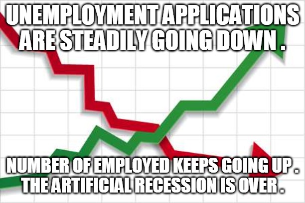 Artificial Recession Over | UNEMPLOYMENT APPLICATIONS
ARE STEADILY GOING DOWN . NUMBER OF EMPLOYED KEEPS GOING UP .
THE ARTIFICIAL RECESSION IS OVER . | image tagged in graph,unemploymentt,applications,employed,up,down | made w/ Imgflip meme maker