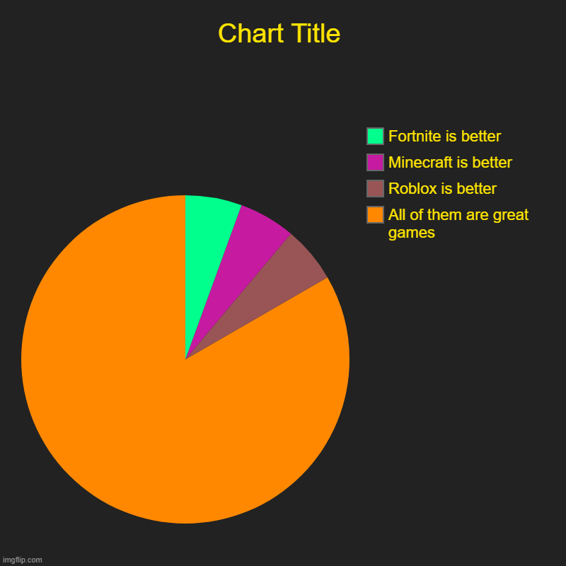 All of them are great games, Roblox is better, Minecraft is better, Fortnite is better | image tagged in charts,pie charts | made w/ Imgflip chart maker