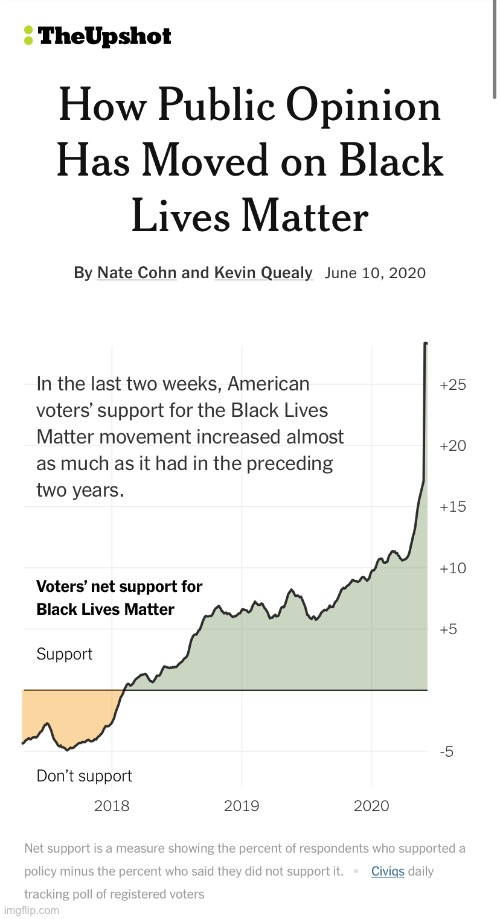 More Americans than ever are supporting BLM. George Floyd’s gruesome death accelerated previous trends. | image tagged in blm,opinions,polls,black lives matter,blacklivesmatter,george floyd | made w/ Imgflip meme maker