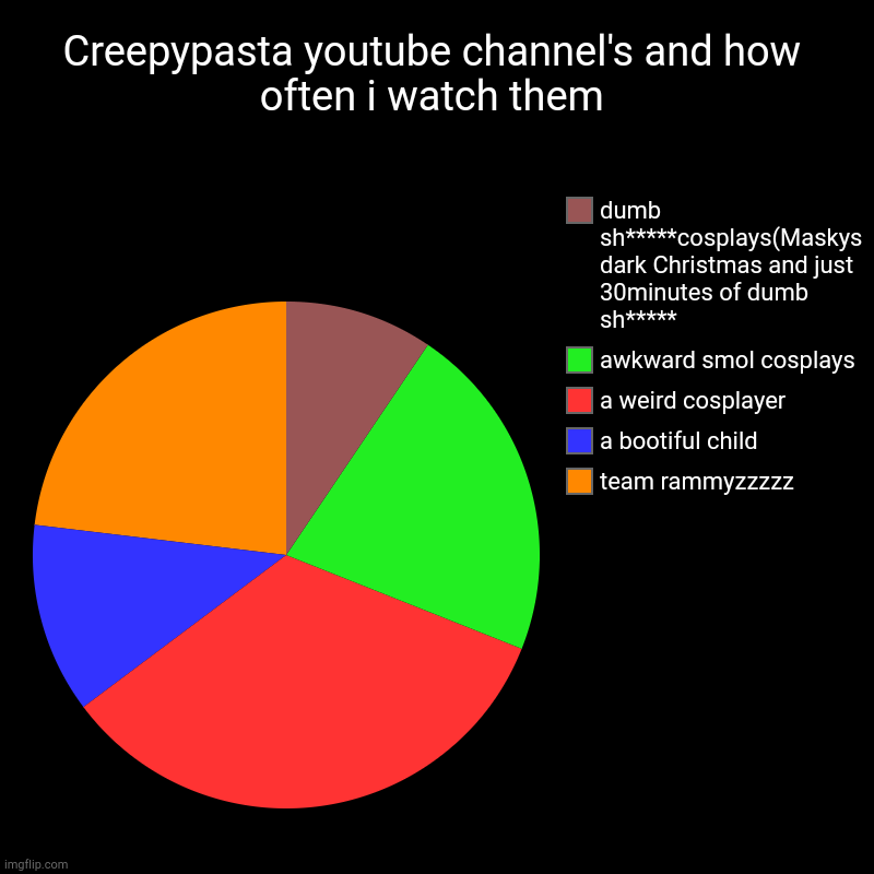 Creepypasta youtube channel's and how often i watch them | team rammyzzzzz, a bootiful child, a weird cosplayer, awkward smol cosplays, dumb | image tagged in charts,pie charts | made w/ Imgflip chart maker