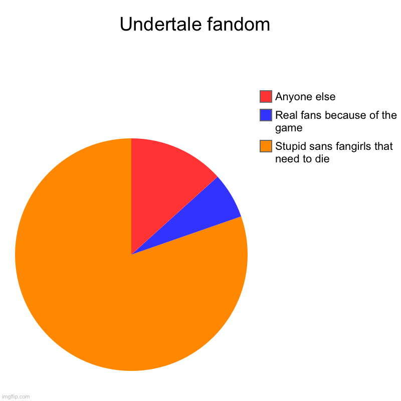 Undertale fandom  | Stupid sans fangirls that need to die, Real fans because of the game, Anyone else | image tagged in charts,pie charts | made w/ Imgflip chart maker