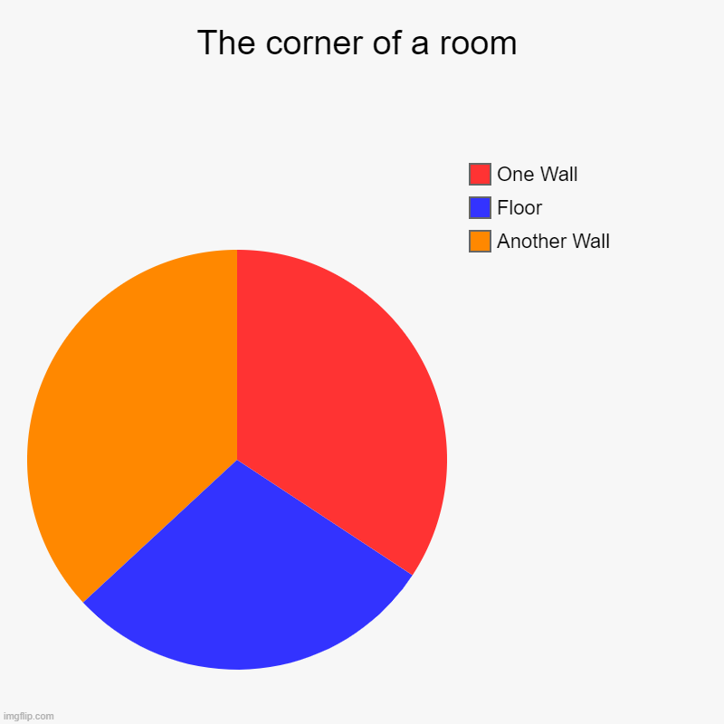 Yeah this is kinda my room | The corner of a room | Another Wall, Floor, One Wall | image tagged in charts,pie charts | made w/ Imgflip chart maker