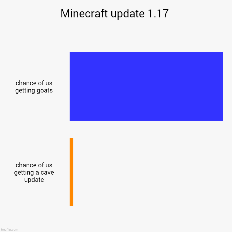Minecraft update 1.17 | chance of us getting goats, chance of us getting a cave update | image tagged in charts,bar charts | made w/ Imgflip chart maker