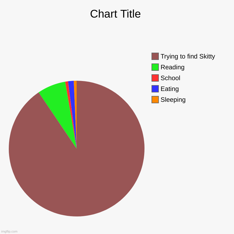 Uh so nvm | Sleeping, Eating, School, Reading, Trying to find Skitty | image tagged in charts,pie charts | made w/ Imgflip chart maker