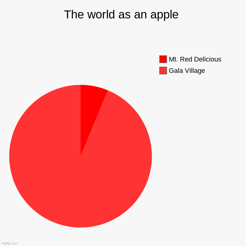 The world as an apple | Gala Village, Mt. Red Delicious | image tagged in charts,pie charts | made w/ Imgflip chart maker