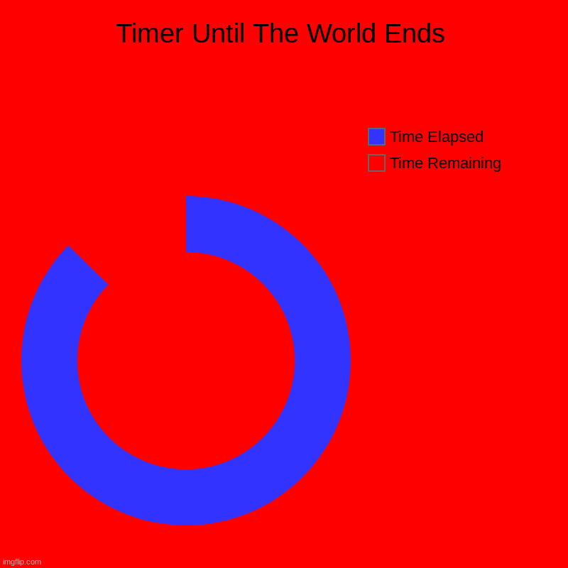 Time until the world ends | Timer Until The World Ends | Time Remaining, Time Elapsed | image tagged in charts,donut charts | made w/ Imgflip chart maker