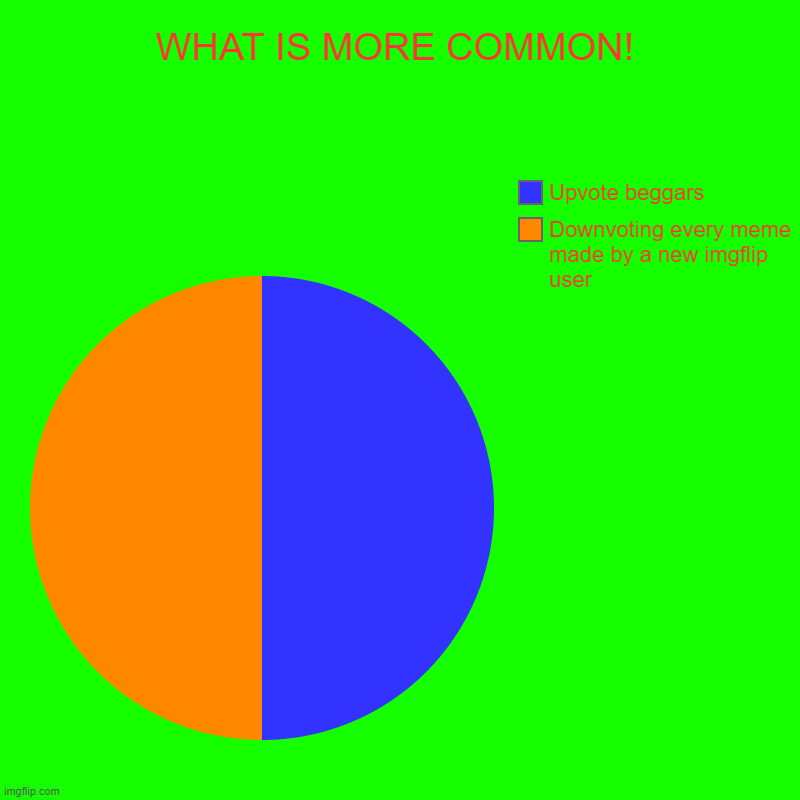 Very common buster, very common | WHAT IS MORE COMMON! | Downvoting every meme made by a new imgflip user, Upvote beggars | image tagged in charts,pie charts | made w/ Imgflip chart maker