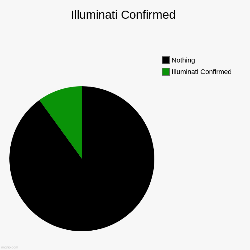 Illuminati Confirmed | Illuminati Confirmed, Nothing | image tagged in charts,pie charts | made w/ Imgflip chart maker