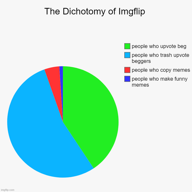 The Dichotomy of Imgflip | people who make funny memes, people who copy memes, people who trash upvote beggers, people who upvote beg | image tagged in charts,pie charts | made w/ Imgflip chart maker