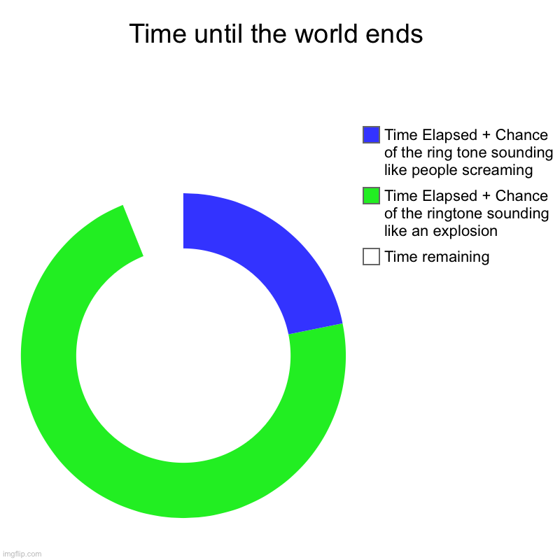 Time Until The World Ends | Time until the world ends | Time remaining, Time Elapsed + Chance of the ringtone sounding like an explosion , Time Elapsed + Chance of the  | image tagged in charts | made w/ Imgflip chart maker